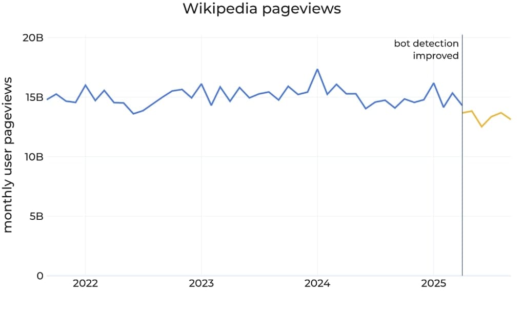 Graf roční návštěvnosti